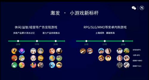 微信小游戲年度復盤 單款產品累計流水近10億，網頁制作的新機遇